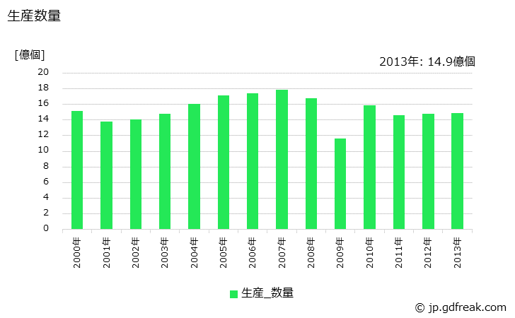 グラフ 年次 オイルシールの生産・価格(単価)の動向 生産数量の推移