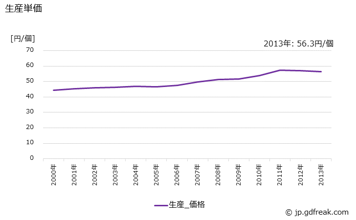 グラフ 年次 オイルシールの生産・価格(単価)の動向 生産単価の推移