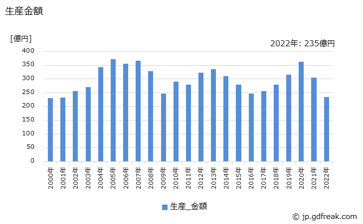 グラフ 年次 燃料ポンプの生産・価格(単価)の動向 生産金額の推移