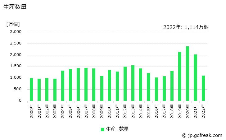 グラフ 年次 燃料ポンプの生産・価格(単価)の動向 生産数量の推移