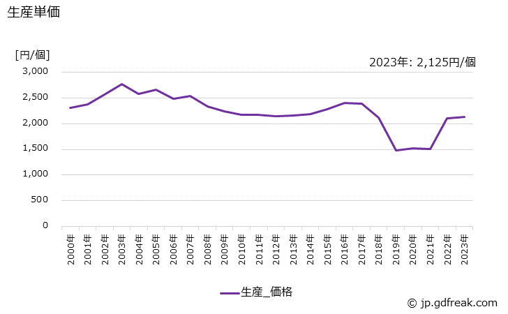 グラフ 年次 燃料ポンプの生産・価格(単価)の動向 生産単価の推移