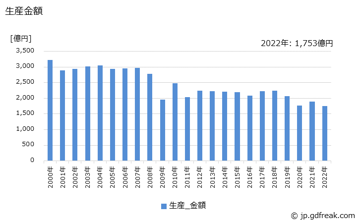 グラフ 年次 気化器･燃料噴射装置の生産・価格(単価)の動向 生産金額の推移
