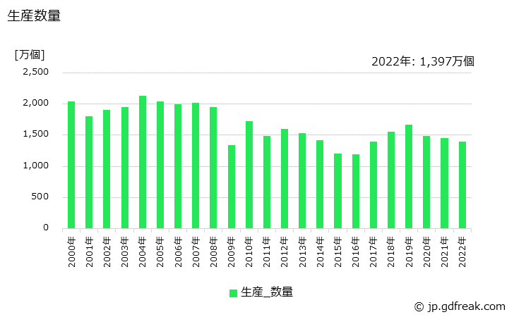 グラフ 年次 気化器･燃料噴射装置の生産・価格(単価)の動向 生産数量の推移