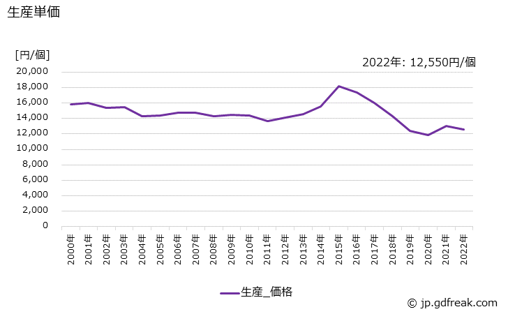 グラフ 年次 気化器･燃料噴射装置の生産・価格(単価)の動向 生産単価の推移