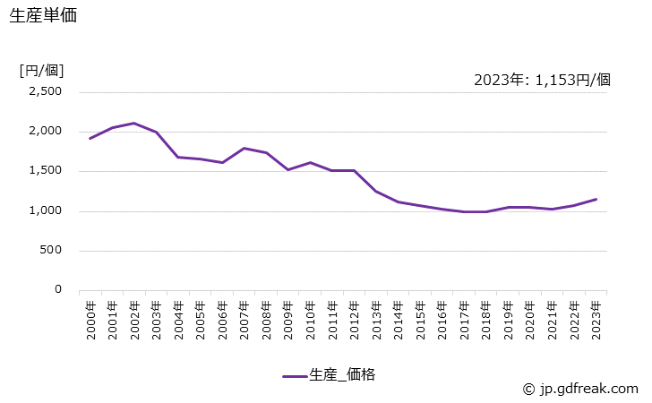 グラフ 年次 空気清浄器の生産・価格(単価)の動向 生産単価の推移