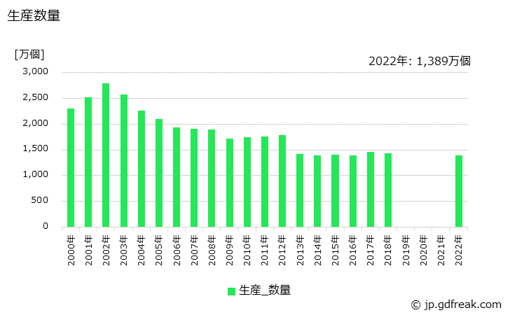 グラフ 年次 油清浄器の生産の動向 生産数量の推移