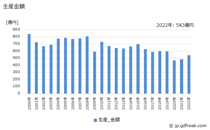グラフ 年次 クラッチ装置の生産・価格(単価)の動向 生産金額の推移