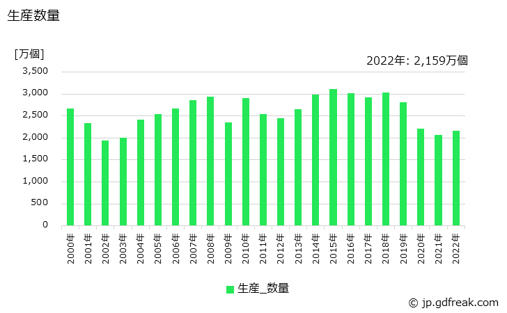 グラフ 年次 クラッチ装置の生産・価格(単価)の動向 生産数量の推移