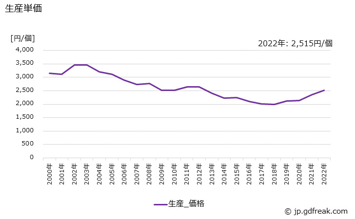 グラフ 年次 クラッチ装置の生産・価格(単価)の動向 生産単価の推移