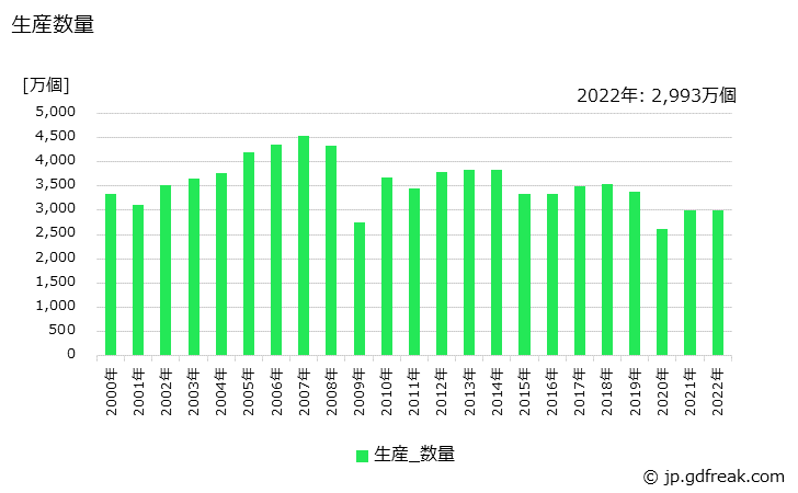 グラフ 年次 ユニバーサルジョイントの生産・価格(単価)の動向 生産数量の推移
