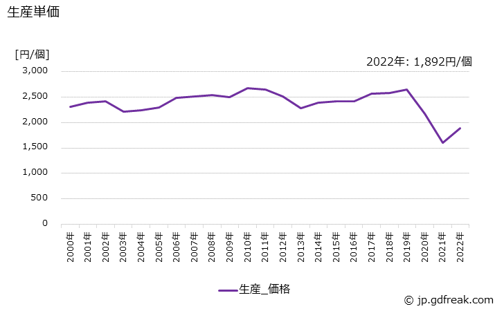 グラフ 年次 ユニバーサルジョイントの生産・価格(単価)の動向 生産単価の推移
