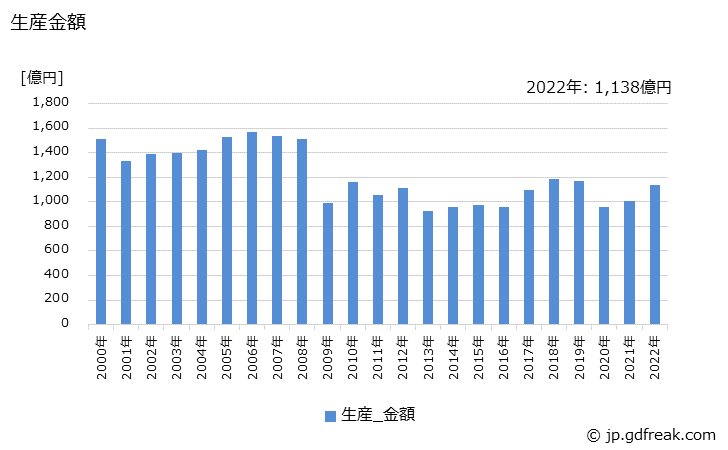 グラフ 年次 車輪の生産・価格(単価)の動向 生産金額の推移