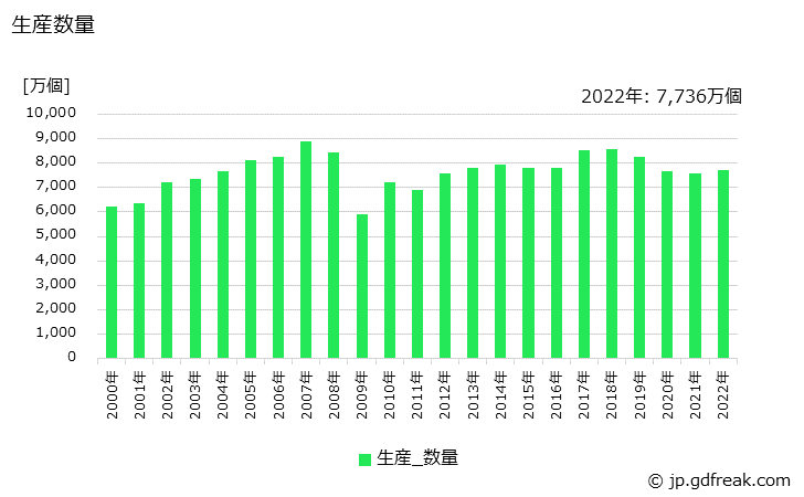 グラフ 年次 ステアリング装置･タイロッド･タイロッドエンドの生産・価格(単価)の動向 生産数量の推移