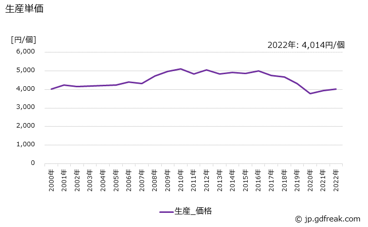 グラフ 年次 ステアリング装置･タイロッド･タイロッドエンドの生産・価格(単価)の動向 生産単価の推移