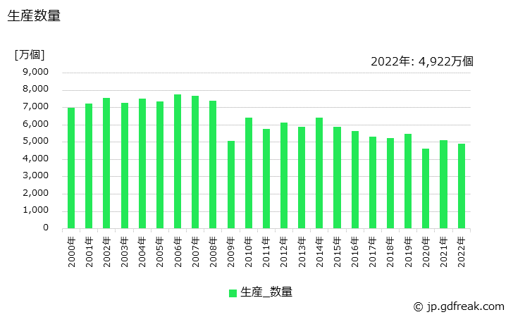 グラフ 年次 ショックアブソーバの生産・価格(単価)の動向 生産数量の推移