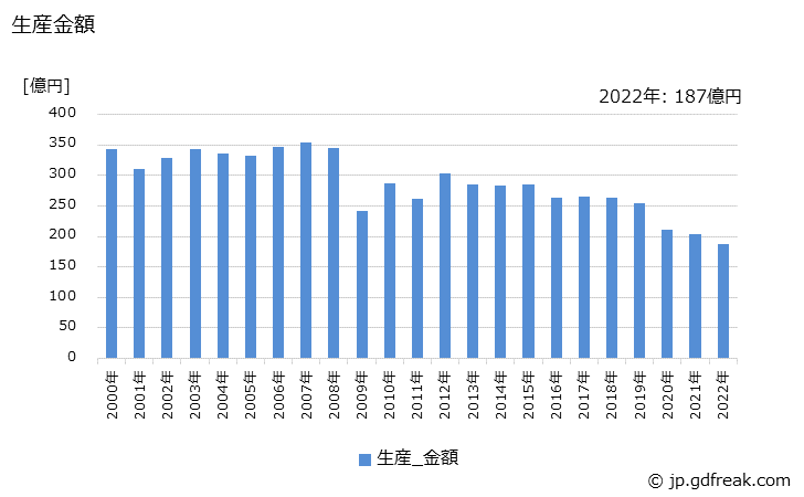 グラフ 年次 ブレーキ倍力装置の生産・価格(単価)の動向 生産金額の推移