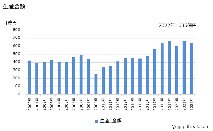 グラフ 年次 ブレーキシリンダの生産・価格(単価)の動向 生産金額の推移