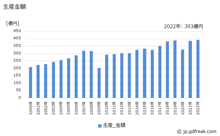 グラフ 年次 ブレーキパイプの生産・価格(単価)の動向 生産金額の推移