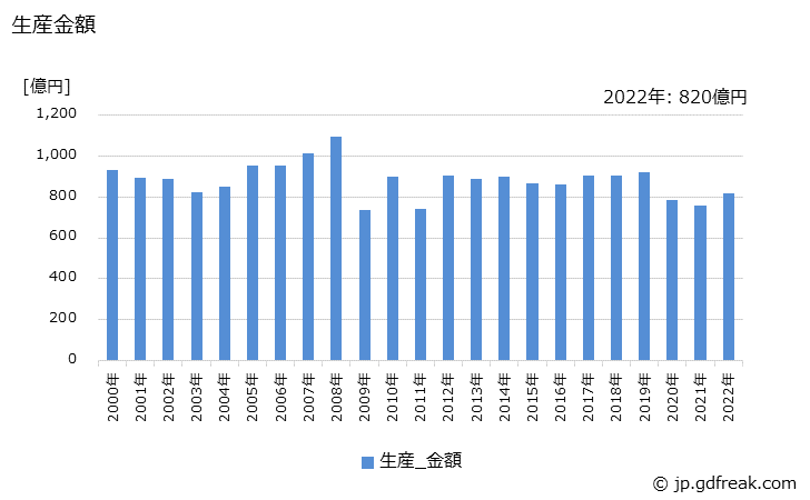 グラフ 年次 燃料タンク(LPG用を除く)の生産・価格(単価)の動向 生産金額の推移