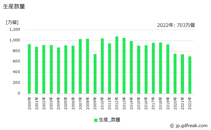 グラフ 年次 燃料タンク(LPG用を除く)の生産・価格(単価)の動向 生産数量の推移