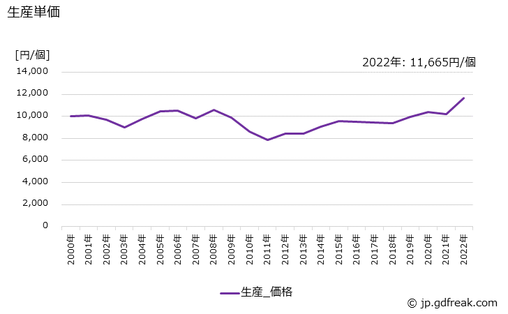 グラフ 年次 燃料タンク(LPG用を除く)の生産・価格(単価)の動向 生産単価の推移