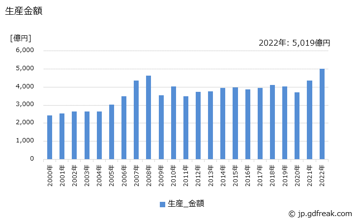グラフ 年次 排気管･消音器の生産・価格(単価)の動向 生産金額の推移