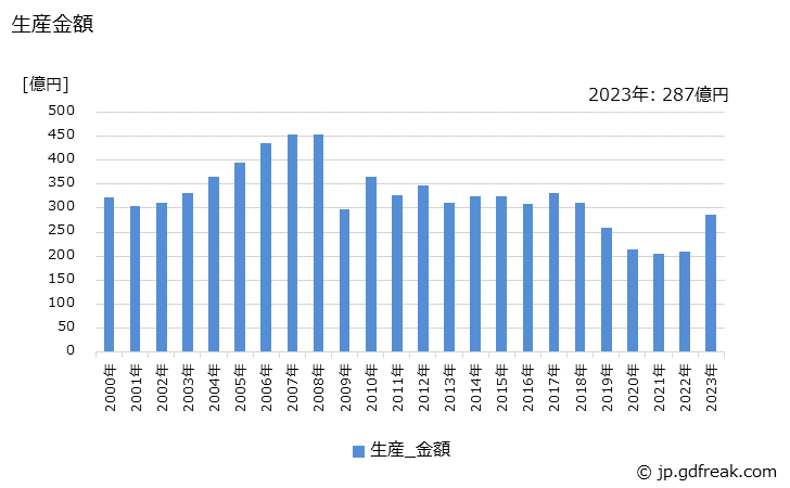 グラフ 年次 窓わくの生産・価格(単価)の動向 生産金額の推移