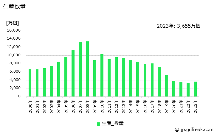 グラフ 年次 窓わくの生産・価格(単価)の動向 生産数量の推移