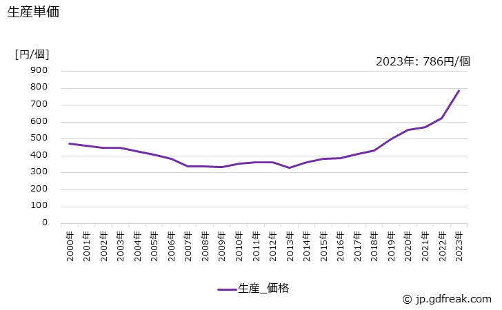 グラフ 年次 窓わくの生産・価格(単価)の動向 生産単価の推移