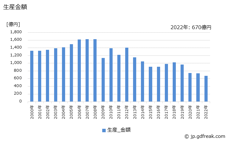 グラフ 年次 ドアヒンジ･ドアハンドル･ロックの生産・価格(単価)の動向 生産金額の推移