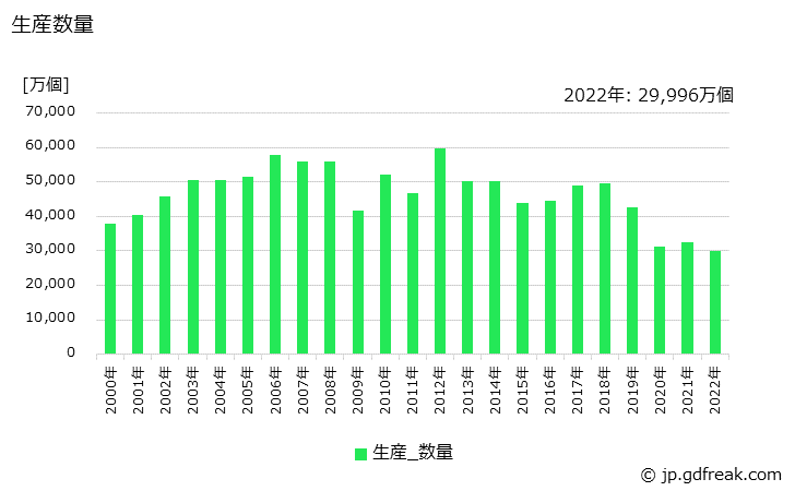 グラフ 年次 ドアヒンジ･ドアハンドル･ロックの生産・価格(単価)の動向 生産数量の推移