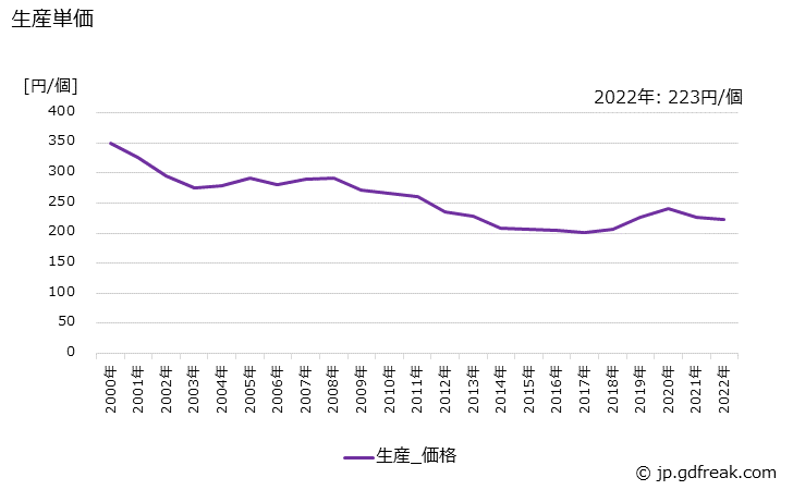 グラフ 年次 ドアヒンジ･ドアハンドル･ロックの生産・価格(単価)の動向 生産単価の推移