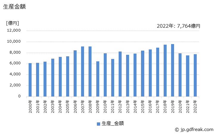 グラフ 年次 シートの生産・価格(単価)の動向 生産金額の推移