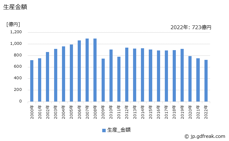 グラフ 年次 シートベルトの生産・価格(単価)の動向 生産金額の推移