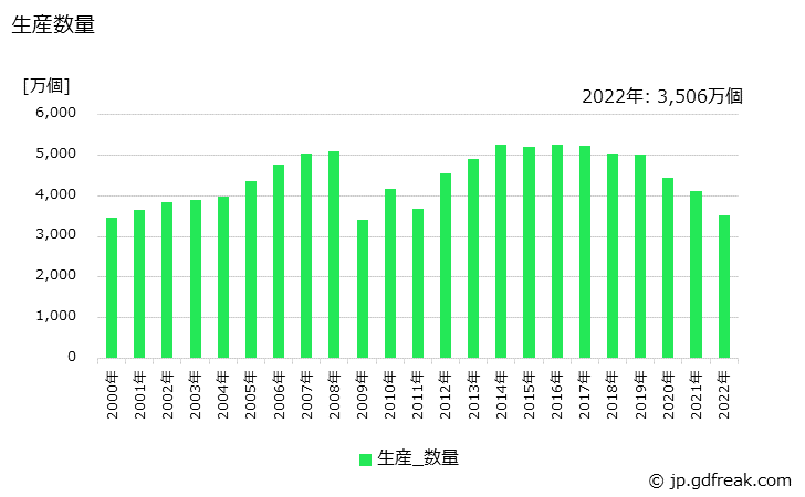 グラフ 年次 シートベルトの生産・価格(単価)の動向 生産数量の推移