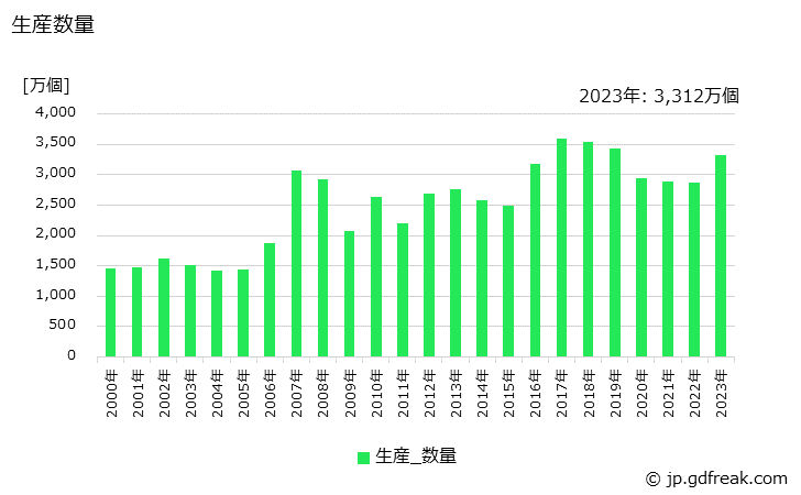 グラフ 年次 エアバッグモジュールの生産・価格(単価)の動向 生産数量の推移