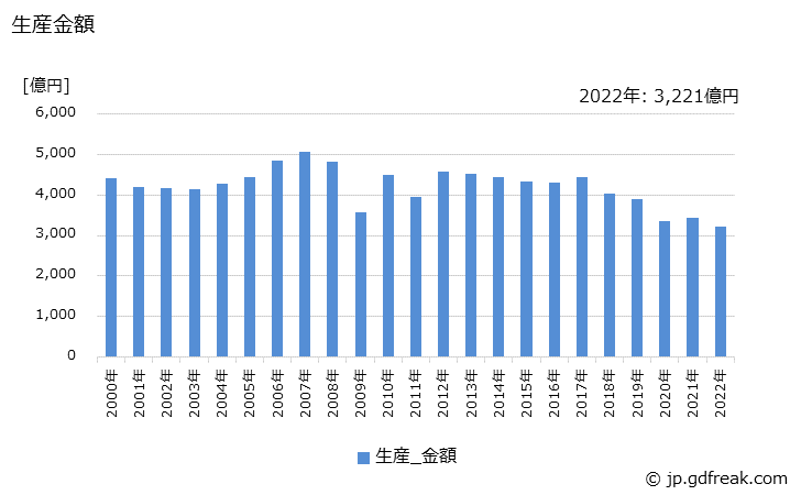 グラフ 年次 その他の部品の生産の動向 生産金額の推移