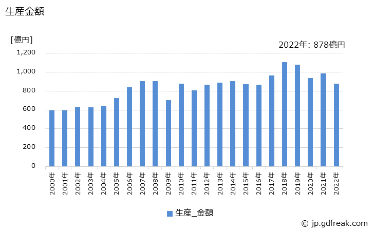 グラフ 年次 ワイパーの生産・価格(単価)の動向 生産金額の推移