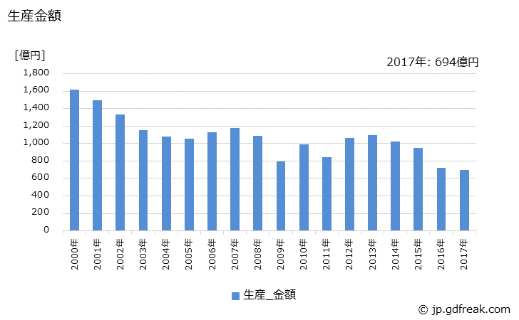 グラフ 年次 暖房装置の生産・価格(単価)の動向 生産金額の推移