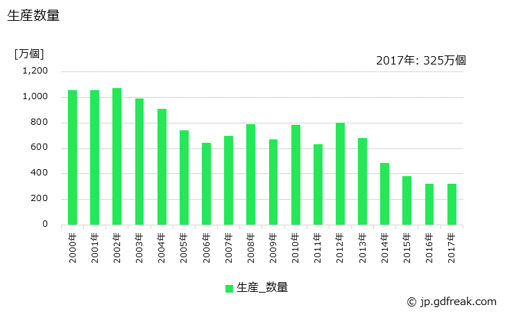 グラフ 年次 暖房装置の生産・価格(単価)の動向 生産数量の推移