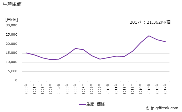 グラフ 年次 暖房装置の生産・価格(単価)の動向 生産単価の推移