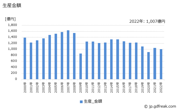 グラフ 年次 始動電動機(スタータ)の生産・価格(単価)の動向 生産金額の推移