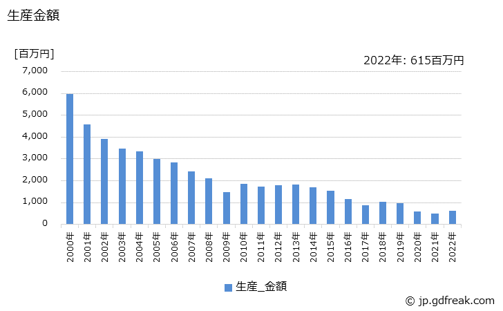 グラフ 年次 配電器(ディストリビュータ)の生産・価格(単価)の動向 生産金額の推移