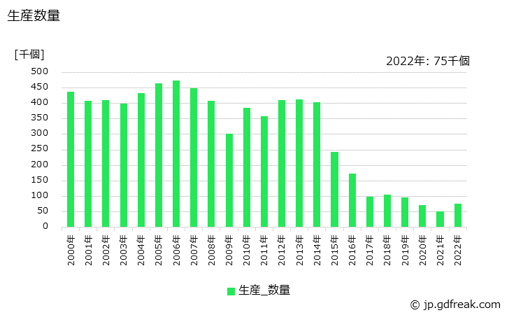 グラフ 年次 配電器(ディストリビュータ)の生産・価格(単価)の動向 生産数量の推移
