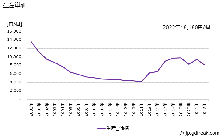 グラフ 年次 配電器(ディストリビュータ)の生産・価格(単価)の動向 生産単価の推移