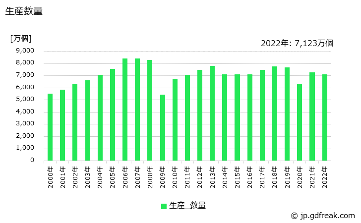 グラフ 年次 点火線輪(イグニションコイル)の生産・価格(単価)の動向 生産数量の推移