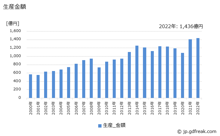 グラフ 年次 点火栓(プラグ)の生産・価格(単価)の動向 生産金額の推移