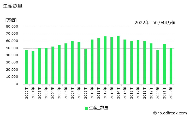 グラフ 年次 点火栓(プラグ)の生産・価格(単価)の動向 生産数量の推移