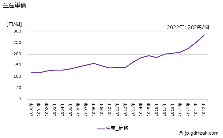 グラフ 年次 点火栓(プラグ)の生産・価格(単価)の動向 生産単価の推移