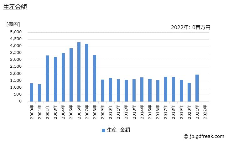 グラフ 年次 二輪自動車部品の生産の動向 生産金額の推移